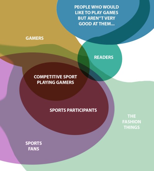 Gamers Versus Sports fans