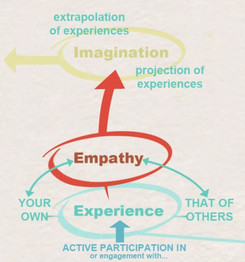 Experience, Empathy & Imagination